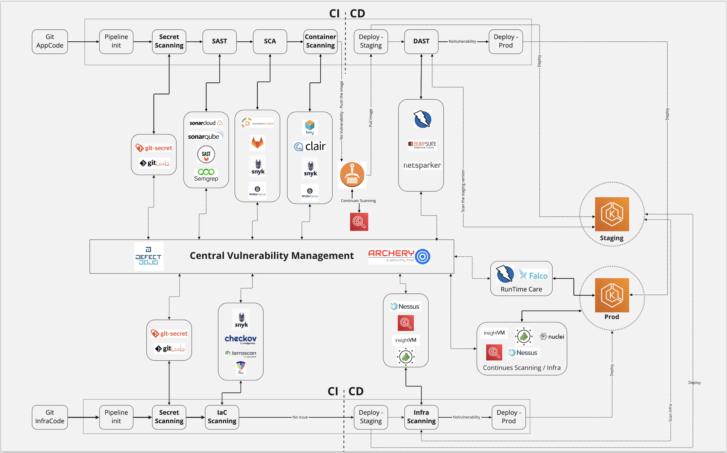 OWASP DevSecOps Guideline